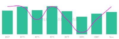 The popularity and usage trend of the name Gualberto Over Time
