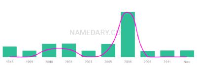The popularity and usage trend of the name Guerin Over Time
