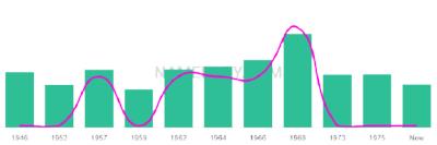 The popularity and usage trend of the name Guiseppina Over Time