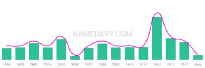 The popularity and usage trend of the name Gulliver Over Time