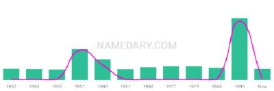 The popularity and usage trend of the name Gunter Over Time