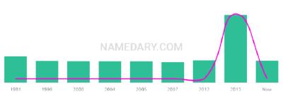 The popularity and usage trend of the name Guramrit Over Time