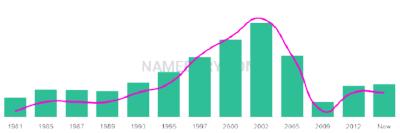 The popularity and usage trend of the name Gurjeet Over Time