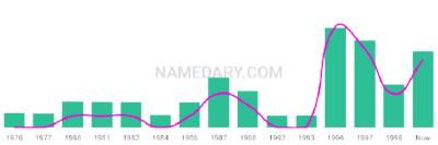 The popularity and usage trend of the name Gurjit Over Time