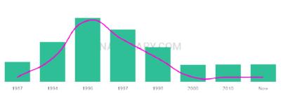 The popularity and usage trend of the name Gurkamal Over Time