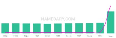 The popularity and usage trend of the name Gurkeerat Over Time