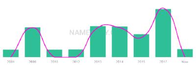 The popularity and usage trend of the name Gurmaan Over Time