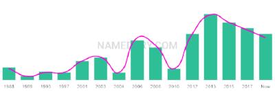 The popularity and usage trend of the name Gurman Over Time