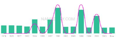 The popularity and usage trend of the name Gurmeet Over Time