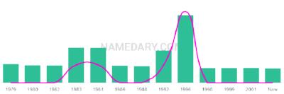 The popularity and usage trend of the name Gurminder Over Time