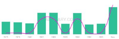 The popularity and usage trend of the name Gurnam Over Time