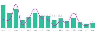 The popularity and usage trend of the name Gurney Over Time