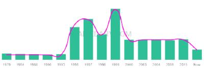 The popularity and usage trend of the name Gurpal Over Time