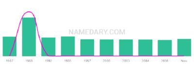 The popularity and usage trend of the name Gursharn Over Time
