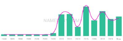 The popularity and usage trend of the name Gurtaj Over Time