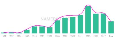 The popularity and usage trend of the name Gurveer Over Time