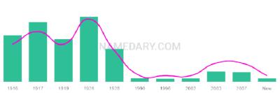 The popularity and usage trend of the name Gustaf Over Time