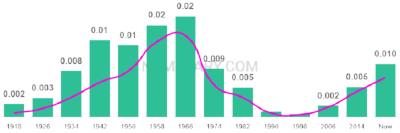 The popularity and usage trend of the name Gwen Over Time