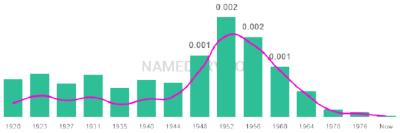 The popularity and usage trend of the name Gwenda Over Time