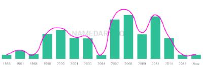 The popularity and usage trend of the name Gwendalyn Over Time