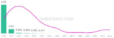 The popularity and usage trend of the name Gwendoline Over Time