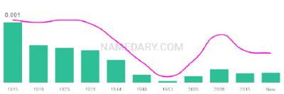 The popularity and usage trend of the name Gweneth Over Time