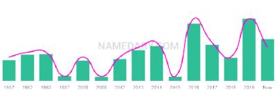 The popularity and usage trend of the name Gwenevere Over Time