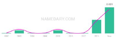 The popularity and usage trend of the name Gwenivere Over Time