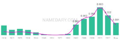 The popularity and usage trend of the name Gwenyth Over Time