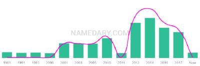 The popularity and usage trend of the name Gyan Over Time