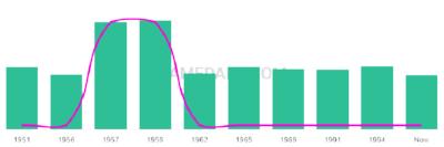 The popularity and usage trend of the name Gyula Over Time