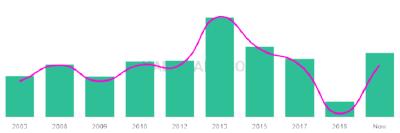 The popularity and usage trend of the name Haadia Over Time