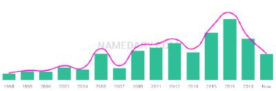 The popularity and usage trend of the name Haadiya Over Time