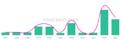 The popularity and usage trend of the name Haakon Over Time