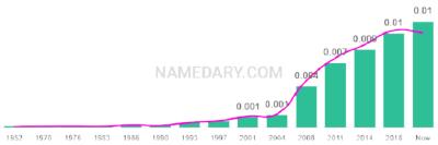 The popularity and usage trend of the name Hadassah Over Time