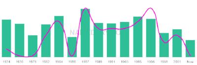 The popularity and usage trend of the name Hagop Over Time