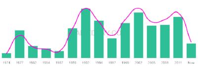 The popularity and usage trend of the name Haidee Over Time