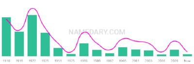 The popularity and usage trend of the name Haig Over Time