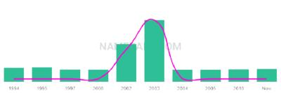 The popularity and usage trend of the name Hailea Over Time