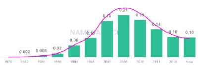 The popularity and usage trend of the name Hailey Over Time
