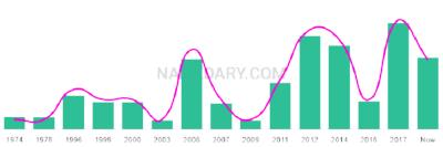 The popularity and usage trend of the name Haitham Over Time
