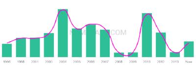 The popularity and usage trend of the name Haja Over Time