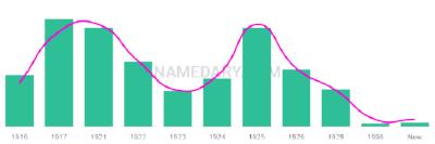The popularity and usage trend of the name Hajime Over Time