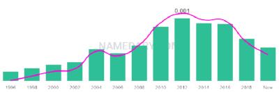 The popularity and usage trend of the name Hajrah Over Time