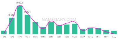 The popularity and usage trend of the name Hakim Over Time