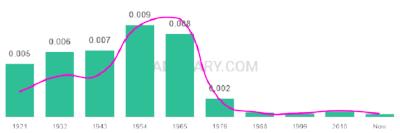 The popularity and usage trend of the name Hal Over Time