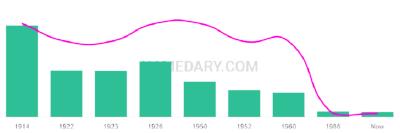 The popularity and usage trend of the name Halbert Over Time