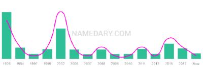 The popularity and usage trend of the name Hale Over Time
