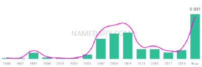 The popularity and usage trend of the name Halen Over Time