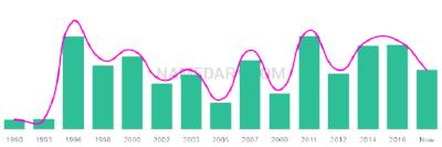 The popularity and usage trend of the name Halil Over Time